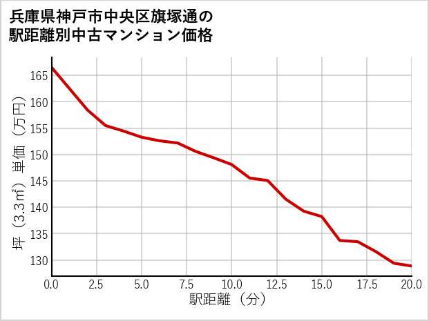 兵庫県神戸市中央区旗塚通の徒歩距離別の中古マンション坪単価