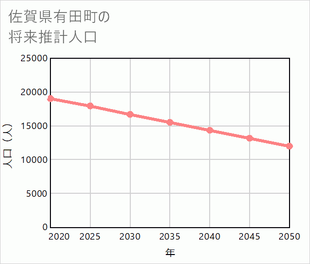 有田町の将来推計人口