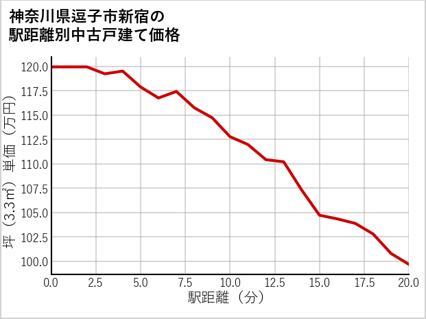 神奈川県逗子市新宿の徒歩距離別の中古戸建て坪単価