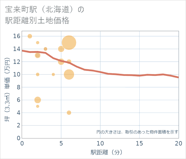 宝来町駅(北海道)の徒歩距離別の土地坪単価