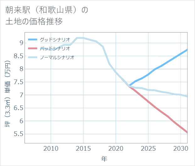 朝来駅(和歌山県)の土地価格推移