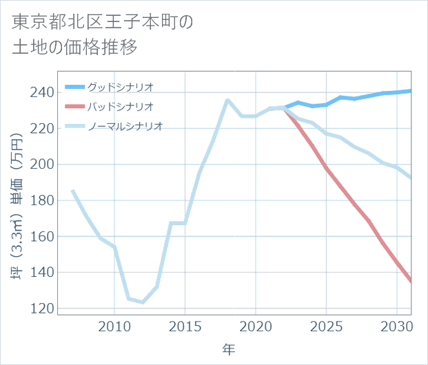 東京都北区王子本町の土地価格推移