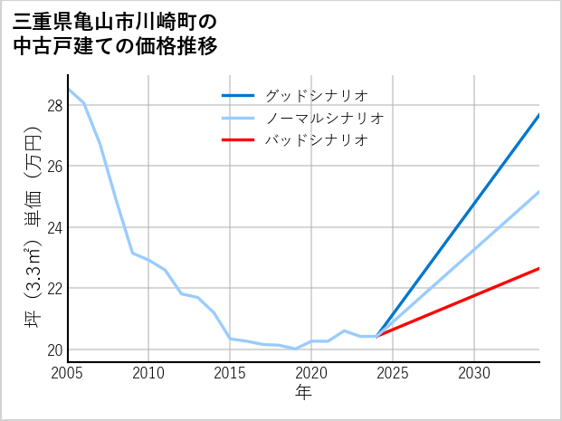 三重県亀山市川崎町の中古戸建て価格推移
