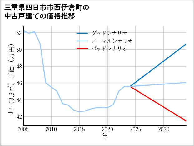 三重県四日市市西伊倉町の中古戸建て価格推移