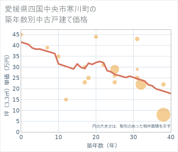 愛媛県四国中央市寒川町の築年数別の中古戸建て坪単価