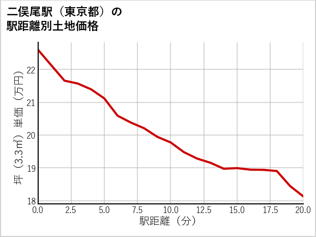 二俣尾駅（東京都）の徒歩距離別の土地坪単価