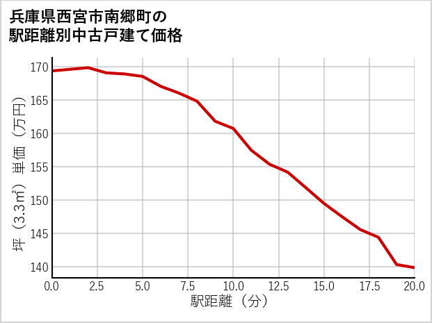 兵庫県西宮市南郷町の徒歩距離別の中古戸建て坪単価