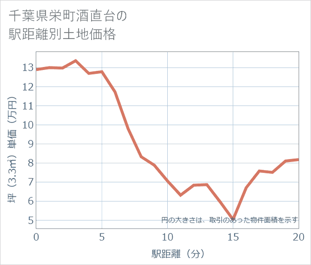 千葉県栄町酒直台の徒歩距離別の土地坪単価