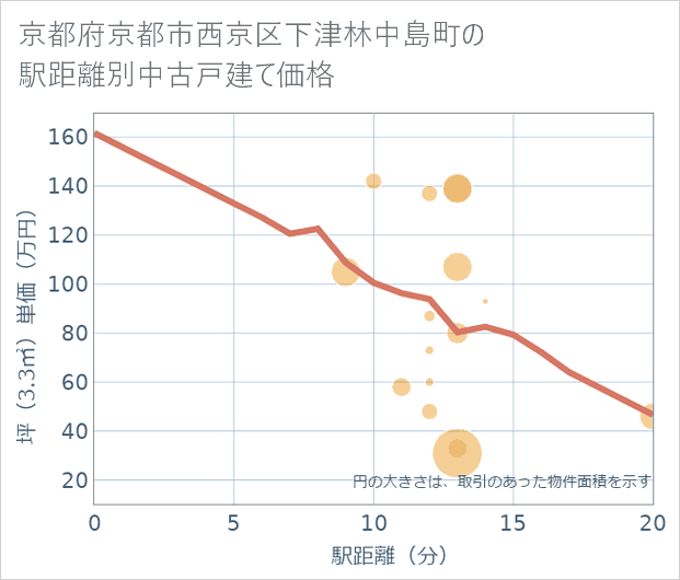 京都府京都市西京区下津林中島町の徒歩距離別の中古戸建て坪単価