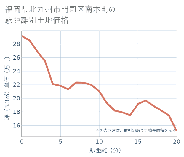 福岡県北九州市門司区南本町の徒歩距離別の土地坪単価