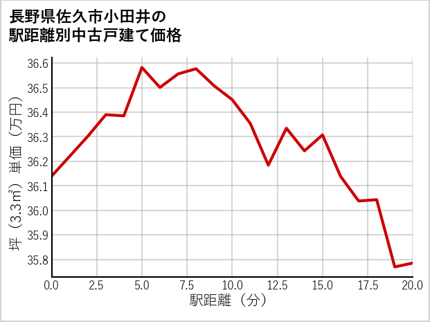 長野県佐久市小田井の徒歩距離別の中古戸建て坪単価