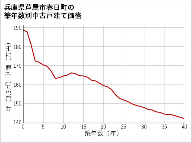 兵庫県芦屋市春日町の築年数別の中古戸建て坪単価