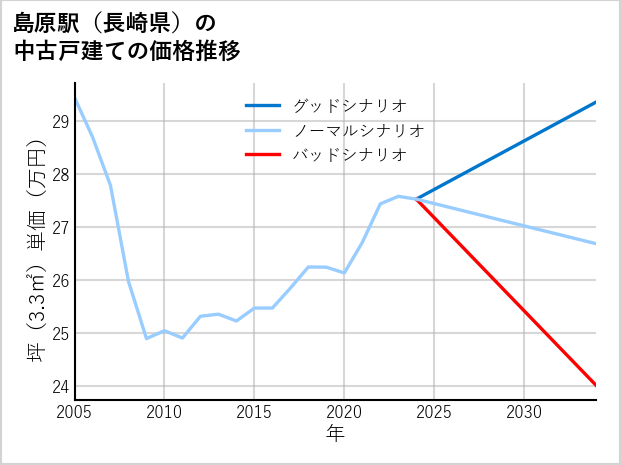 島原駅（長崎県）の中古戸建て価格推移