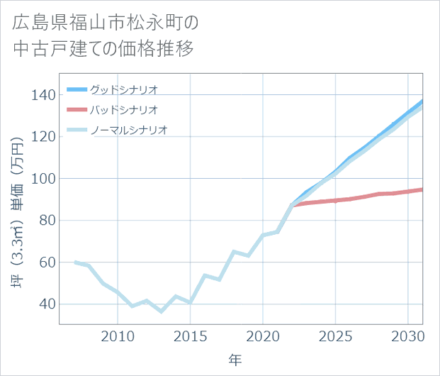 広島県福山市松永町の中古戸建て価格推移
