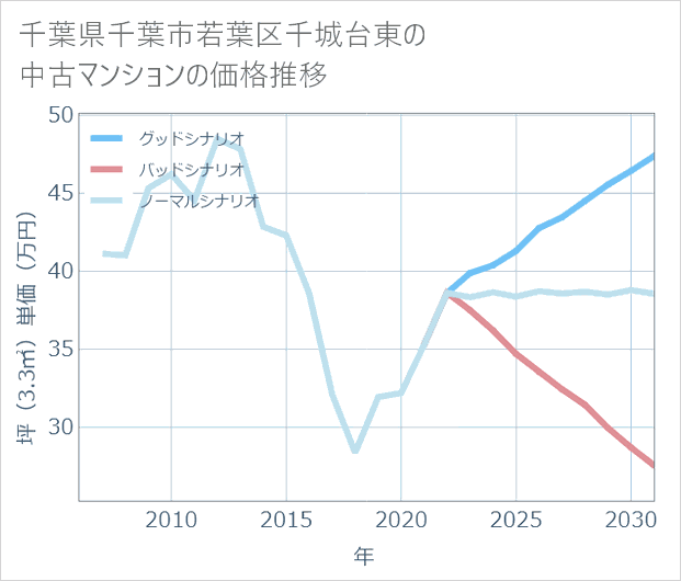 千葉県千葉市若葉区千城台東の中古マンション価格推移