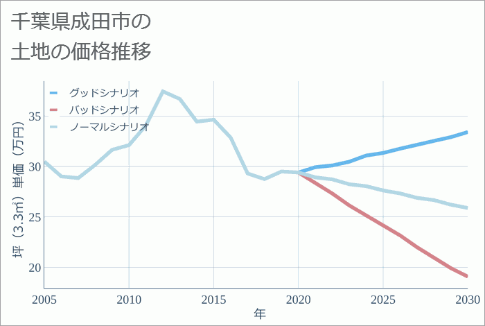 千葉県成田市の土地価格推移