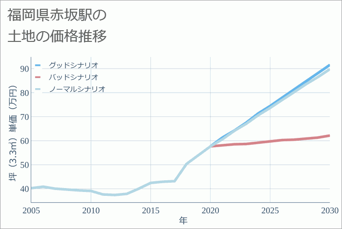 赤坂駅（福岡県）の土地価格推移