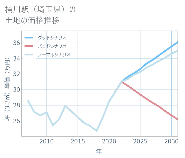 桶川駅(埼玉県)の土地価格推移