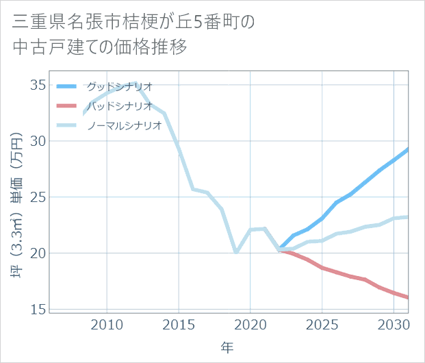 三重県名張市桔梗が丘5番町の中古戸建て価格推移