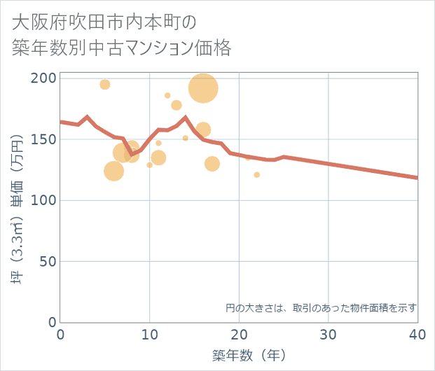 大阪府吹田市内本町の築年数別の中古マンション坪単価