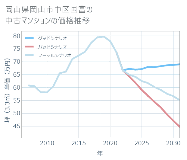 岡山県岡山市中区国富の中古マンション価格推移