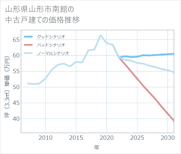 山形県山形市南館の中古戸建て価格推移