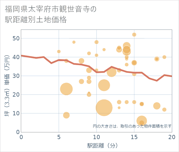 福岡県太宰府市観世音寺の徒歩距離別の土地坪単価