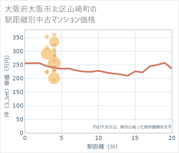 大阪府大阪市北区山崎町の徒歩距離別の中古マンション坪単価