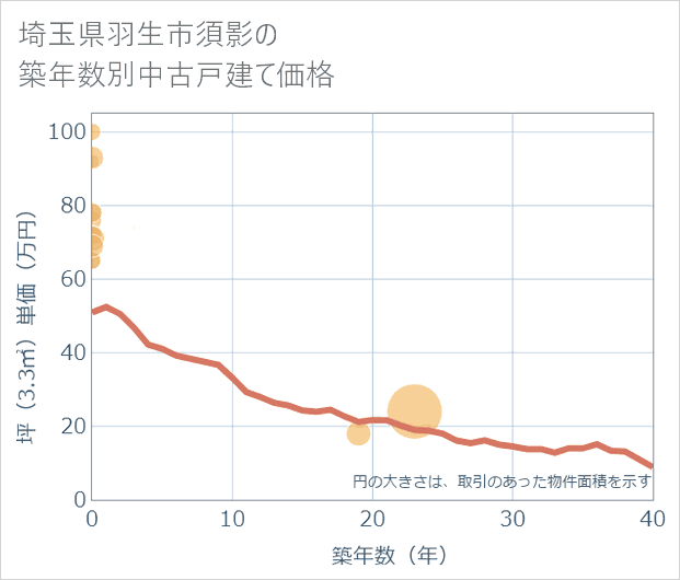 埼玉県羽生市須影の築年数別の中古戸建て坪単価
