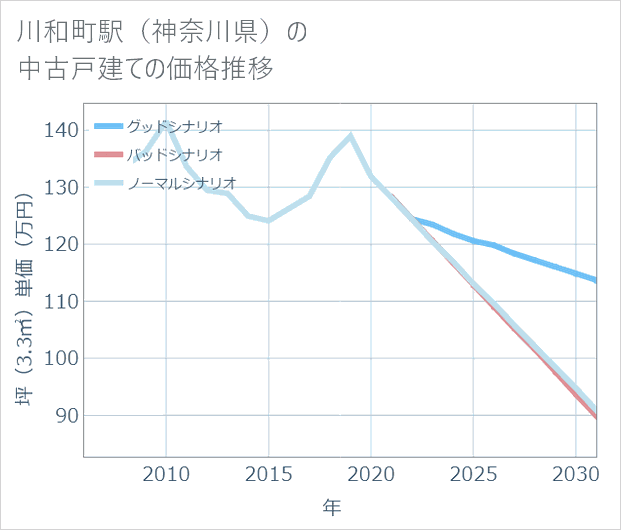 川和町駅(神奈川県)の中古戸建て価格推移
