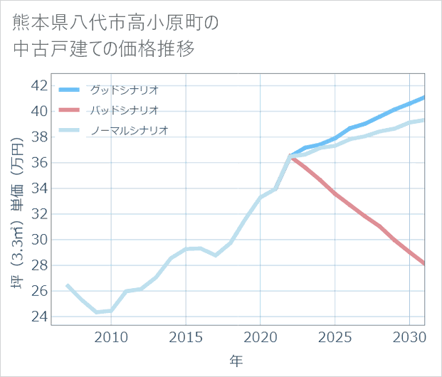 熊本県八代市高小原町の中古戸建て価格推移