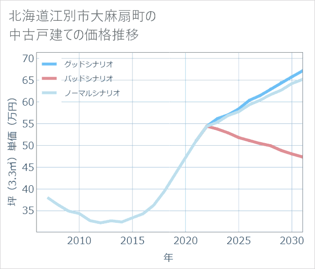 北海道江別市大麻扇町の中古戸建て価格推移