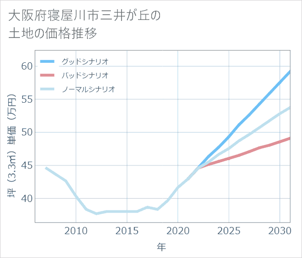 大阪府寝屋川市三井が丘の土地価格推移