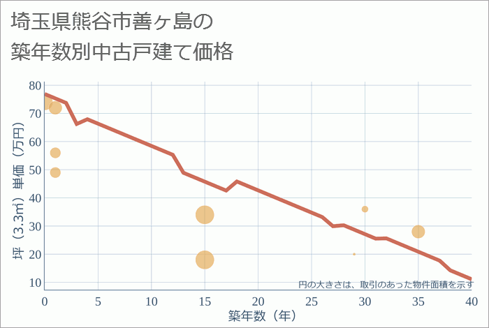 埼玉県熊谷市善ヶ島の築年数別の中古戸建て坪単価