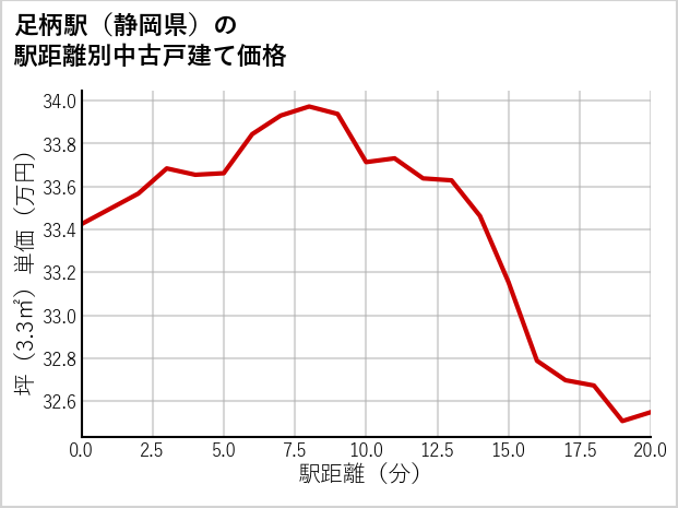 足柄駅（静岡県）の徒歩距離別の中古戸建て坪単価