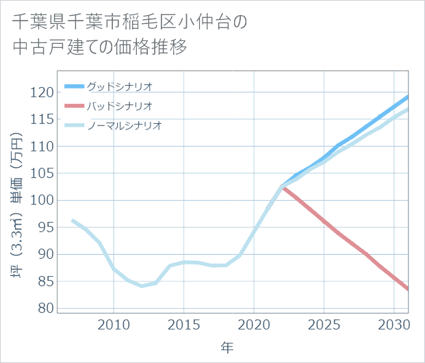 千葉県千葉市稲毛区小仲台の中古戸建て価格推移
