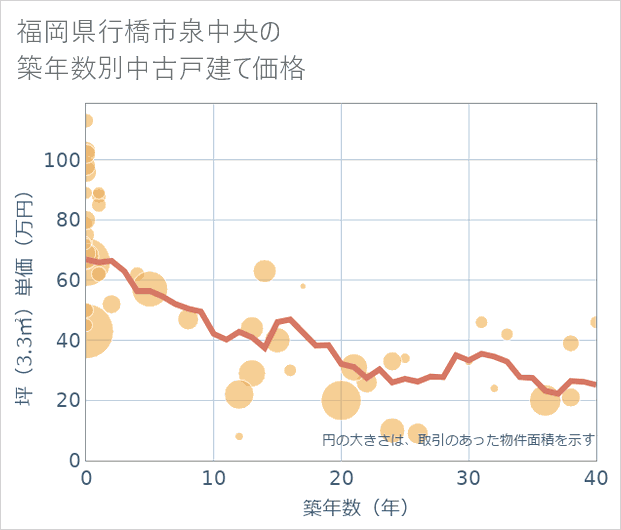 福岡県行橋市泉中央の築年数別の中古戸建て坪単価