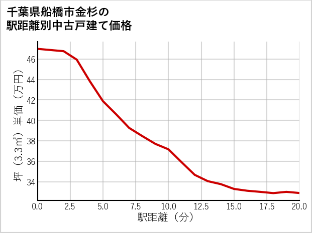 千葉県船橋市金杉の徒歩距離別の中古戸建て坪単価