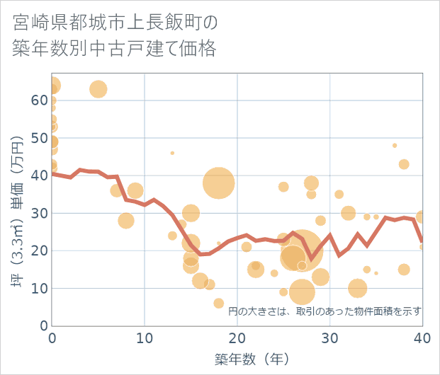 宮崎県都城市上長飯町の築年数別の中古戸建て坪単価