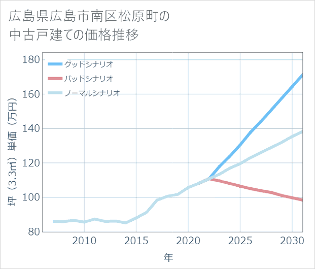 広島県広島市南区松原町の中古戸建て価格推移