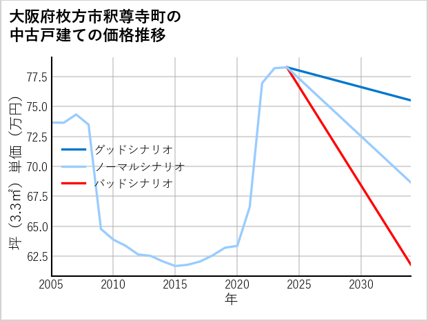 大阪府枚方市釈尊寺町の中古戸建て価格推移