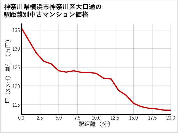 神奈川県横浜市神奈川区大口通の徒歩距離別の中古マンション坪単価