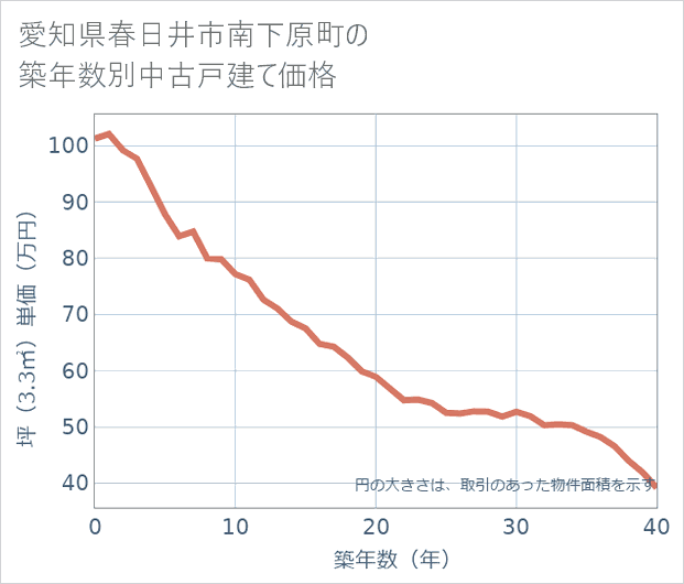 愛知県春日井市南下原町の築年数別の中古戸建て坪単価