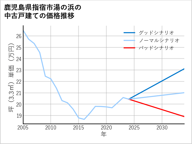 鹿児島県指宿市湯の浜の中古戸建て価格推移