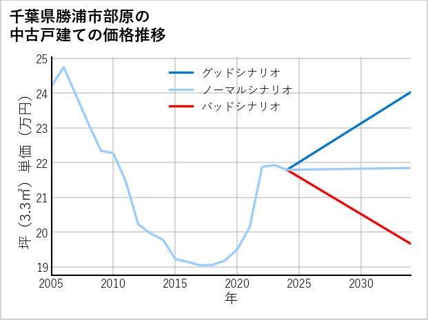 千葉県勝浦市部原の中古戸建て価格推移