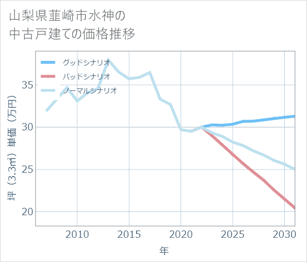 山梨県韮崎市水神の中古戸建て価格推移