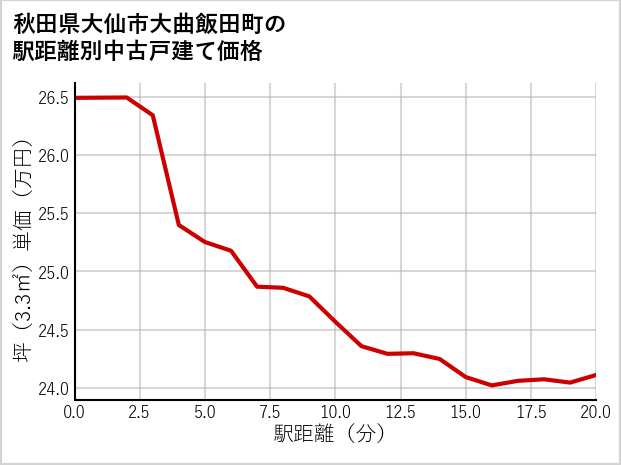 秋田県大仙市大曲飯田町の徒歩距離別の中古戸建て坪単価