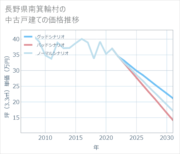 長野県南箕輪村の中古戸建て価格推移
