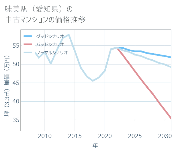 味美駅(愛知県)の中古マンション価格推移