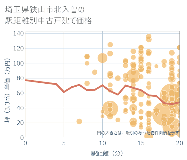 埼玉県狭山市北入曽の徒歩距離別の中古戸建て坪単価